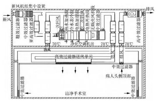 手術室凈化工程-上海醫院手術室及潔凈室裝修設計總包公司CEIDI西遞