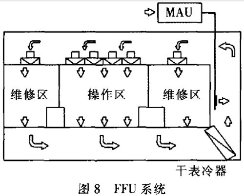 集成電路無塵車間