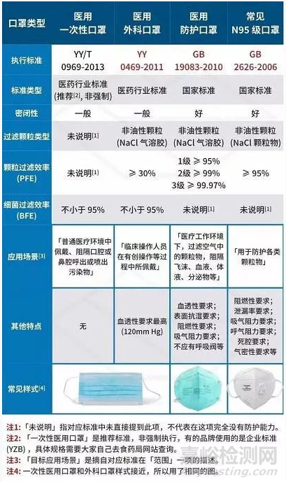 醫用口罩標準