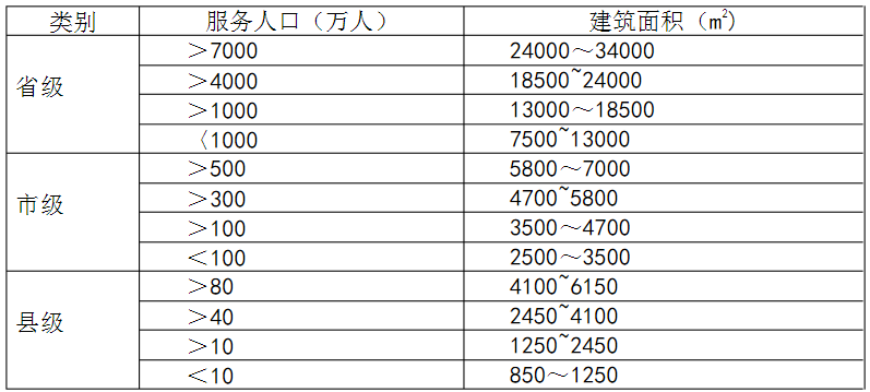 表1??各級疾病預防控制機構建設規模?