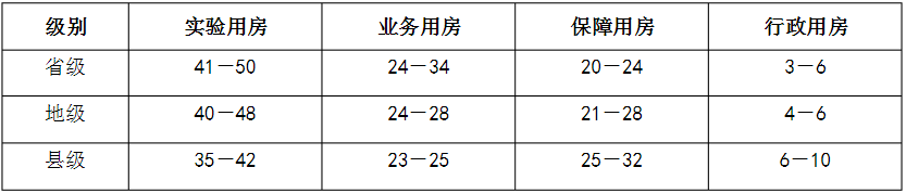 　表2省、地、縣級疾病預防控制中心建筑面積分類構成（％)