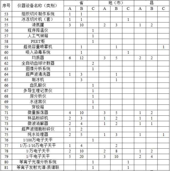 附表2?實驗室主要儀器裝備標準?