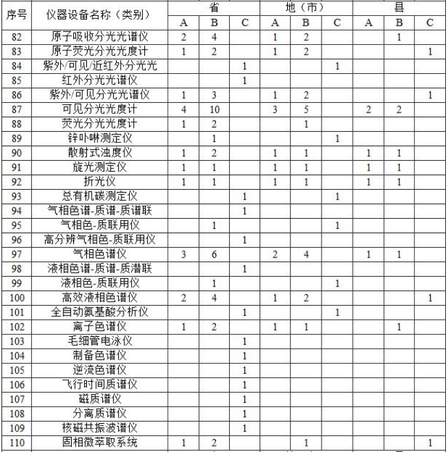 附表2?實驗室主要儀器裝備標準?