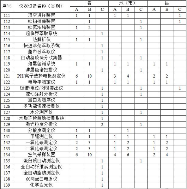 附表2?實驗室主要儀器裝備標準?