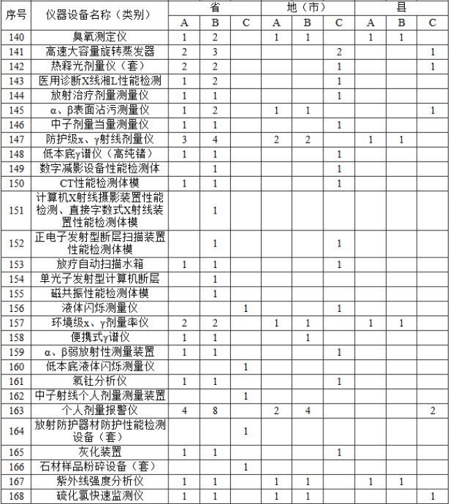 附表2?實驗室主要儀器裝備標準?