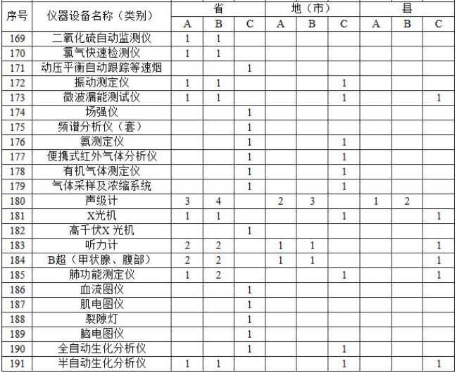 附表2?實驗室主要儀器裝備標準?