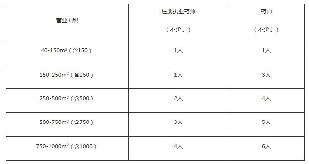 （有效期至2029年8月28日）上海市藥品監督管理局關于印發《上海市藥品零售企業許可驗收實施細則》的通知