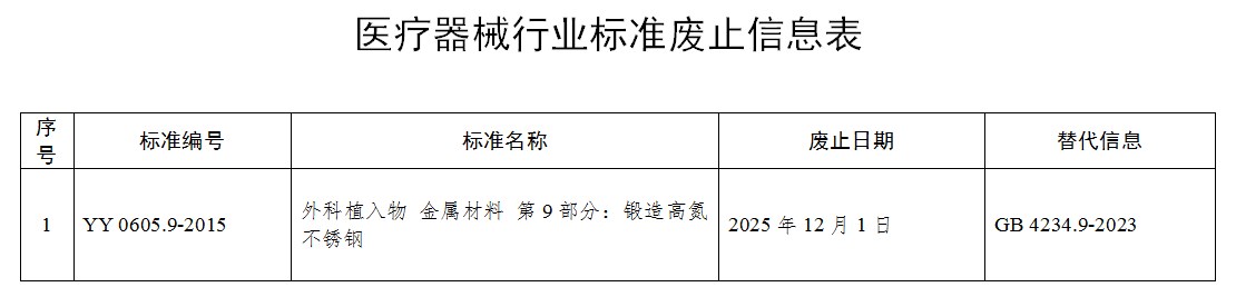 "國家藥監局關于廢止YY 0605.9-2015《外科植入物 金屬材料 第9部分：鍛造高氮不銹鋼》 醫療器械行業標準的公告（2024年第113號）"