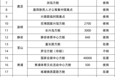 上海加油！上海方艙醫院及集中隔離點匯總  CEIDI西遞